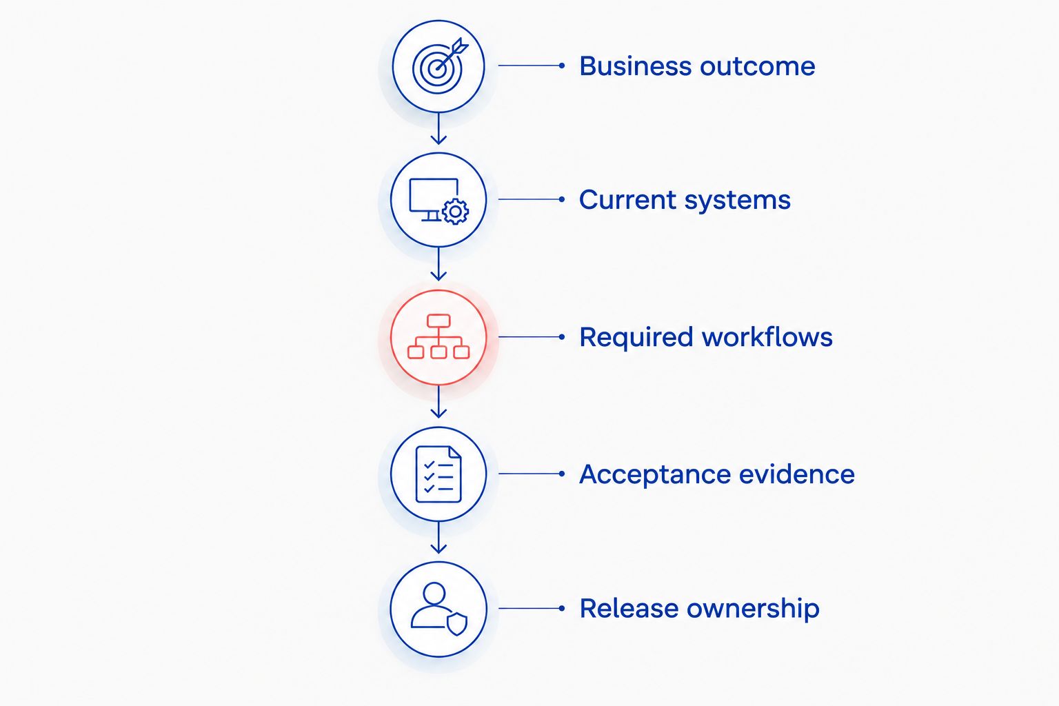 Project scoping sequence from business outcome through release ownership