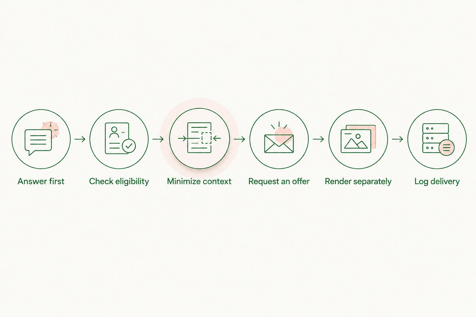 Ad delivery sequence separated from the property chatbot's answer