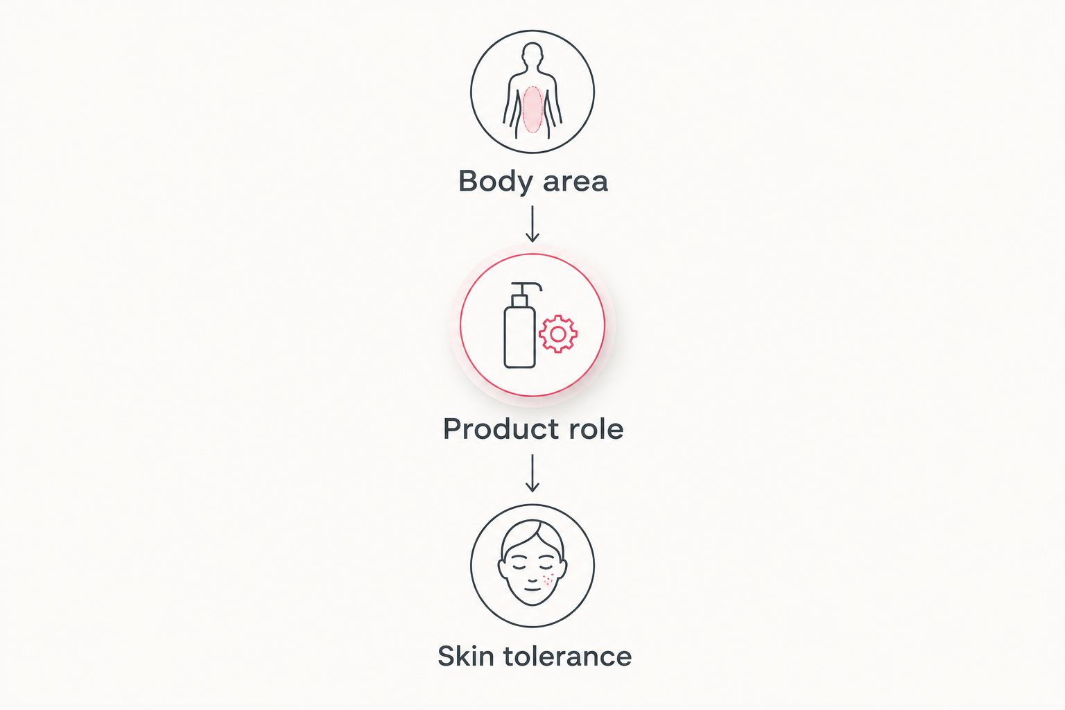 Three checks for sweat-care products: body area, product role, and skin tolerance.