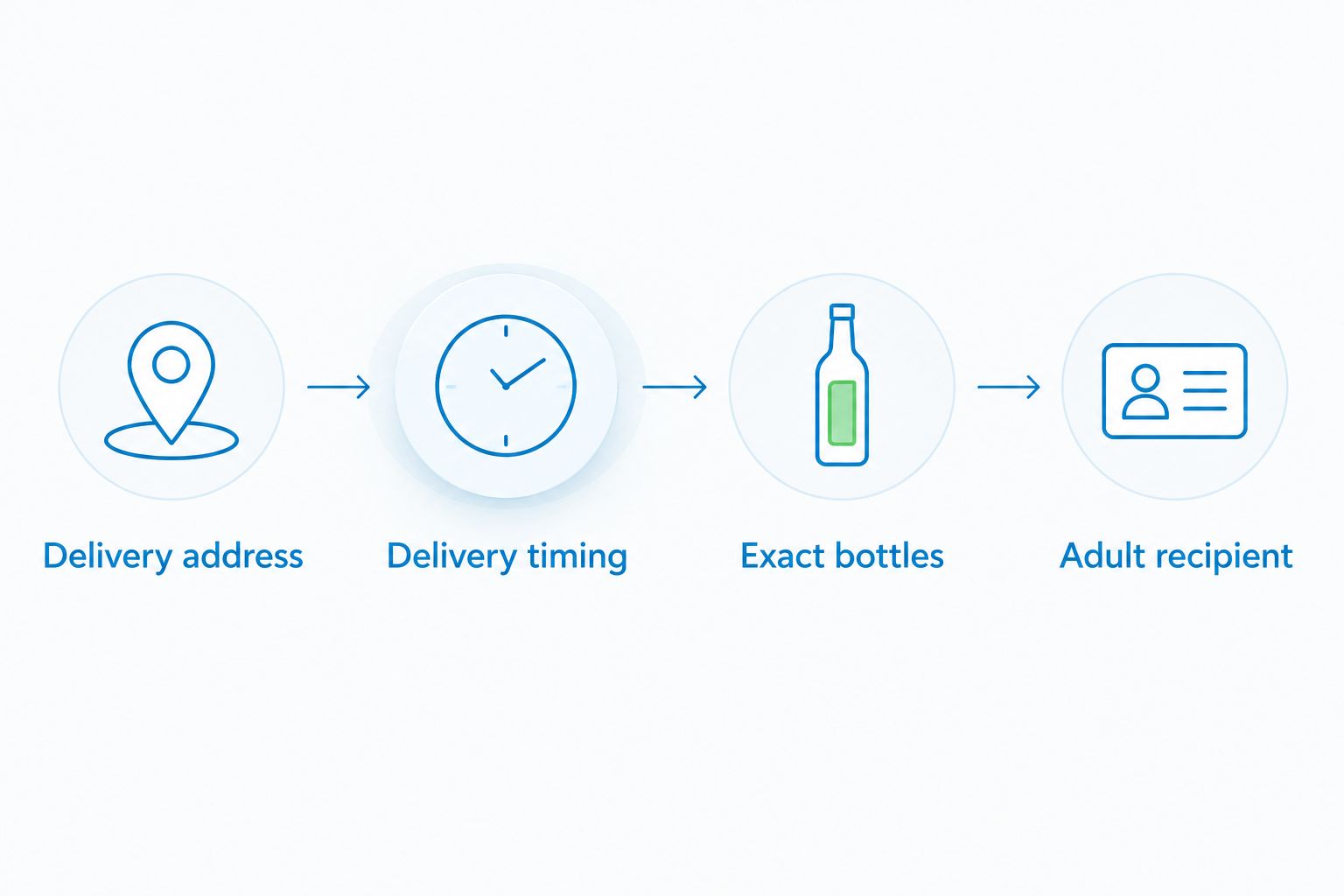 Four checks for an alcohol order: address, timing, exact bottles, and an adult recipient.
