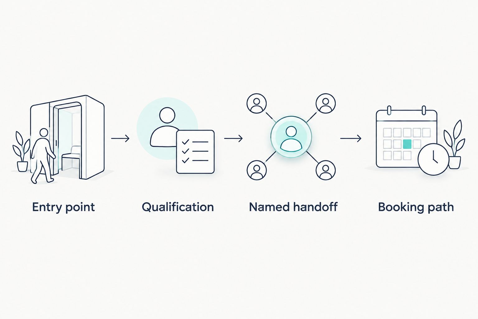 Four-step lead path from entry point through qualification and handoff to booking