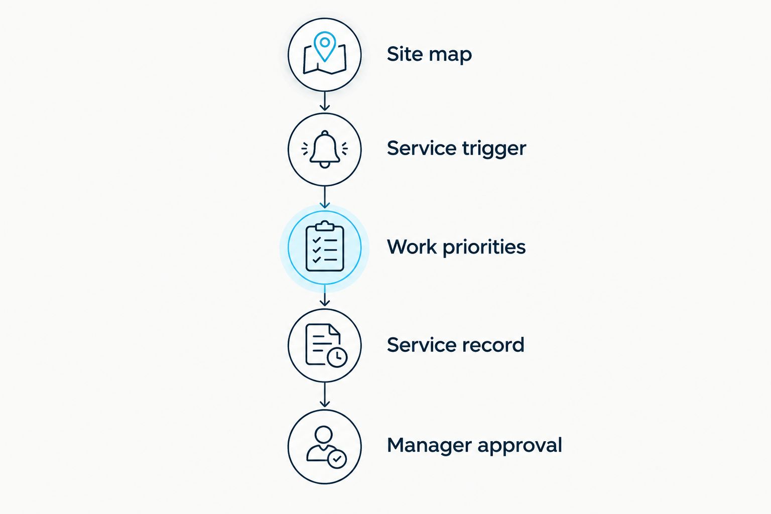Five planning steps from a country-club site map to manager approval