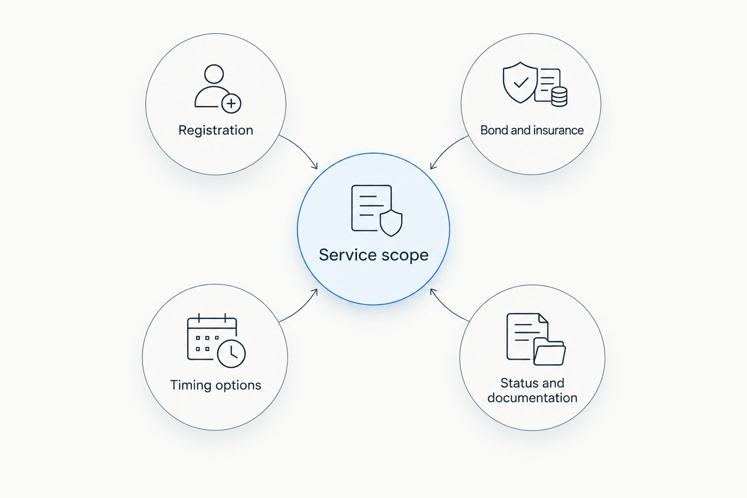 Diagram linking service scope to registration, bond and insurance, timing, and documentation