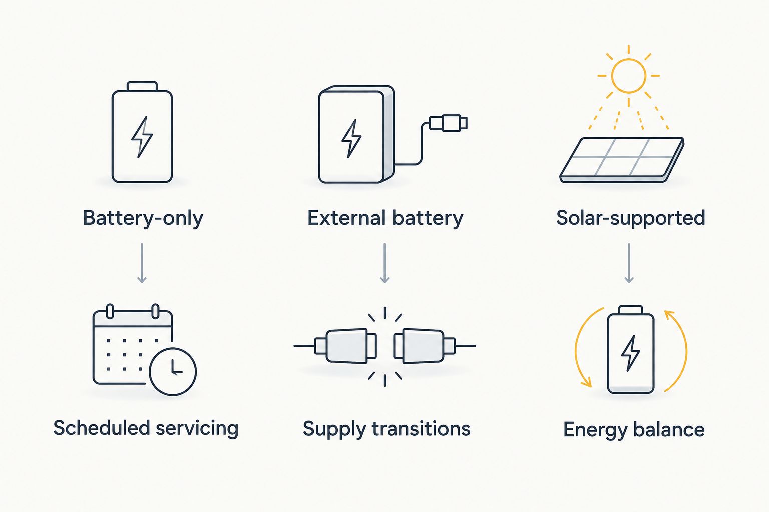 Comparison of battery-only, external battery, and solar-supported mesh node power arrangements