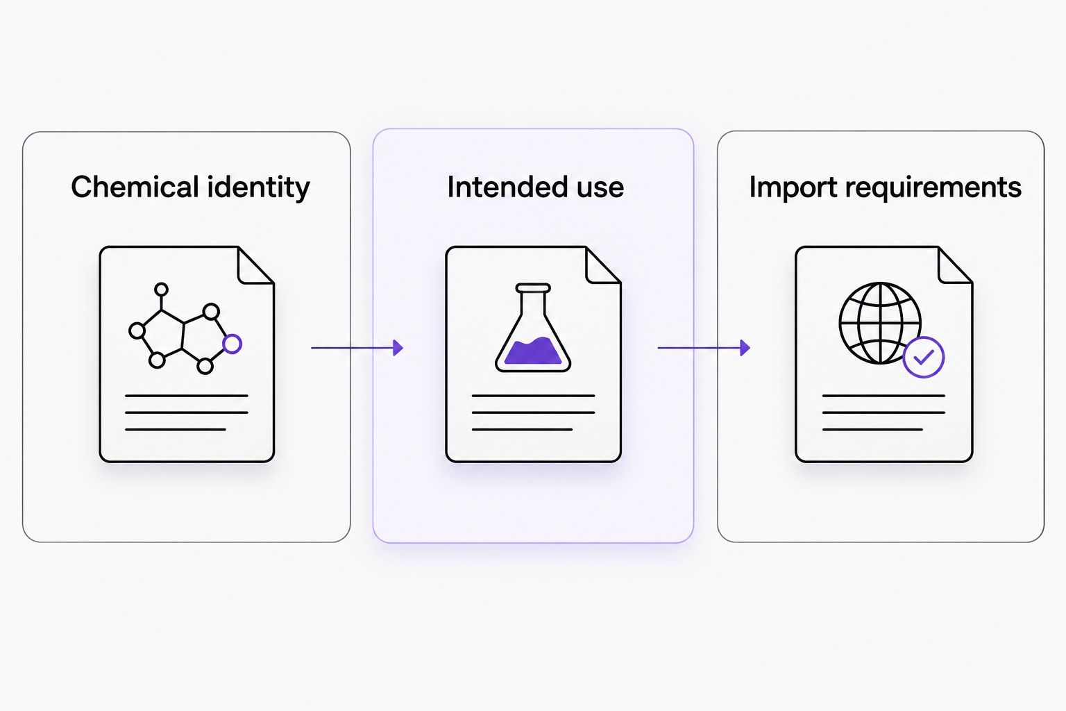 Separate assessments for chemical identity, intended use, and import requirements