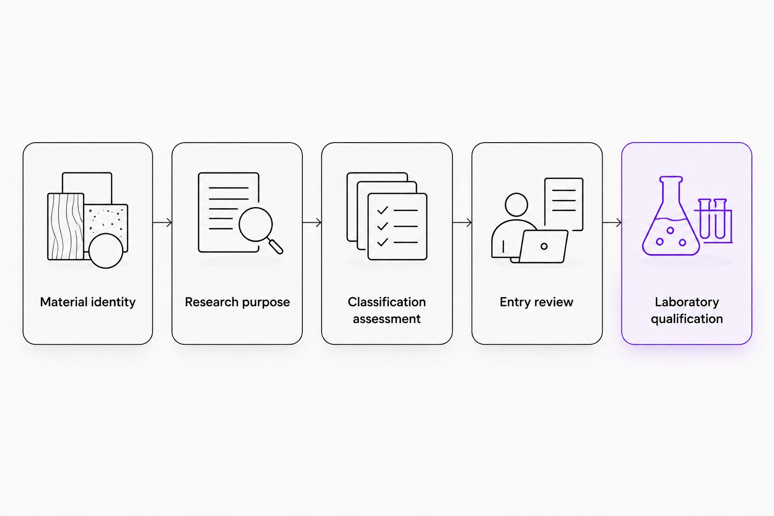 Document review from material identity through entry review and separate laboratory qualification