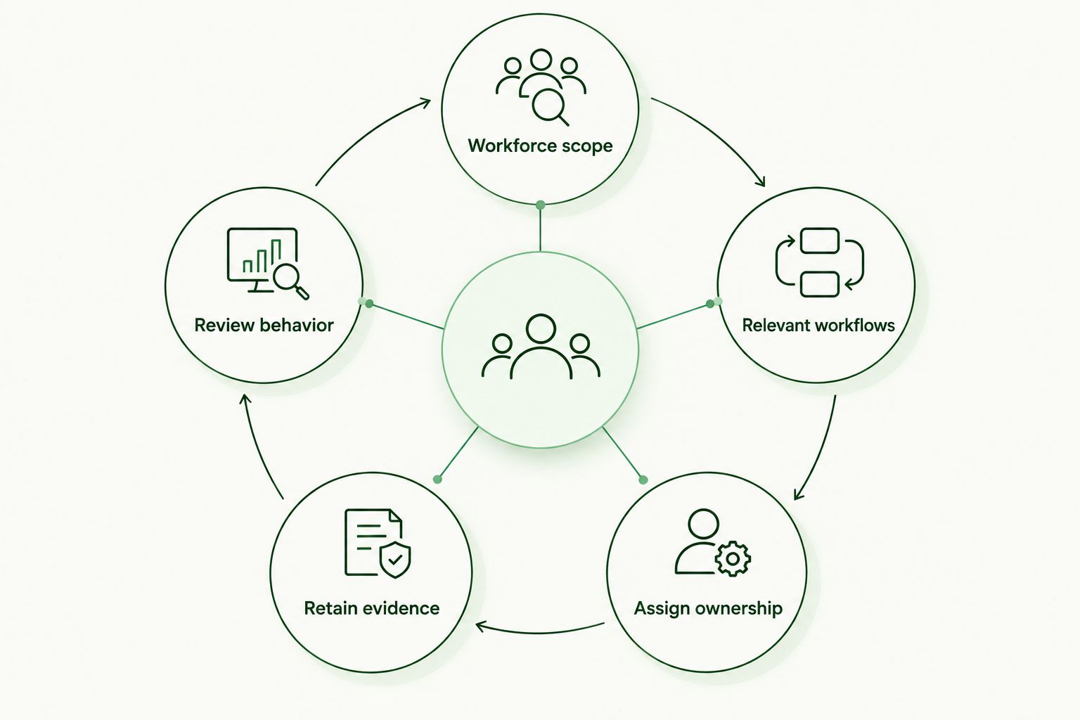 Five-stage training cycle covering workforce scope, workflows, ownership, evidence, and behavior review