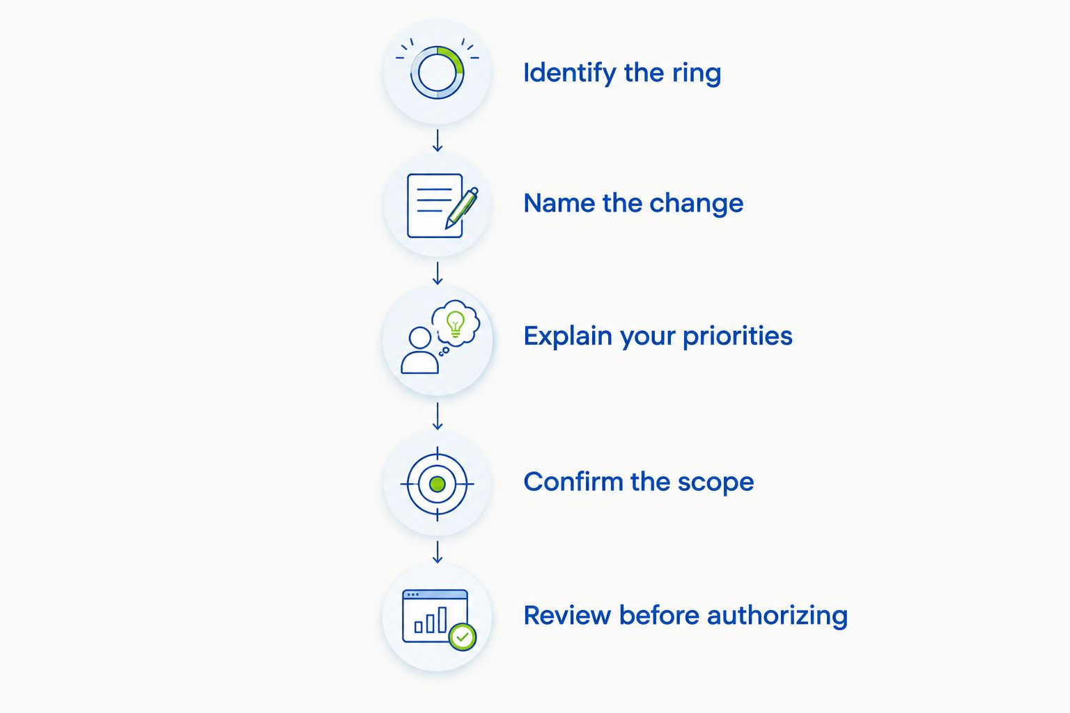 A sequence from identifying the ring to reviewing the proposed work before authorization