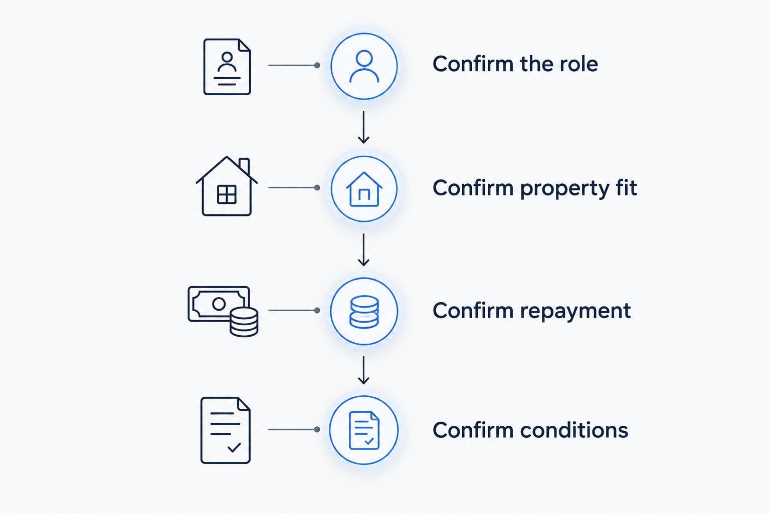 Four screening stages covering role, property fit, repayment, and conditions