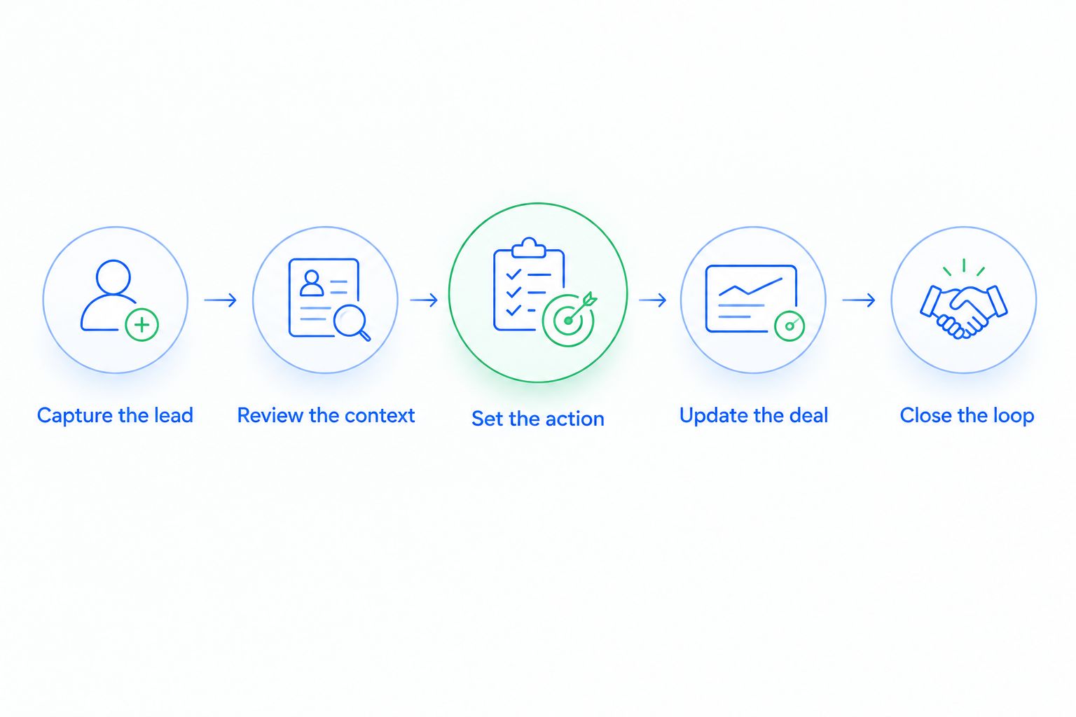 Five steps for managing a sales opportunity from lead capture through the final outcome.