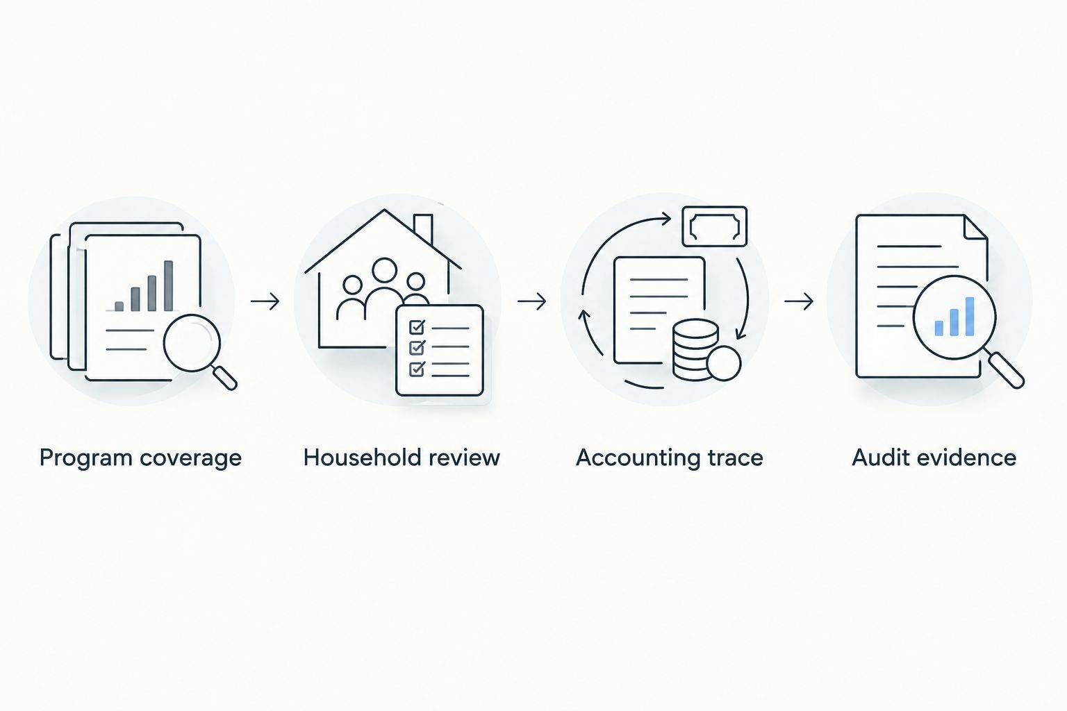 Four software evaluation steps from program coverage through audit evidence
