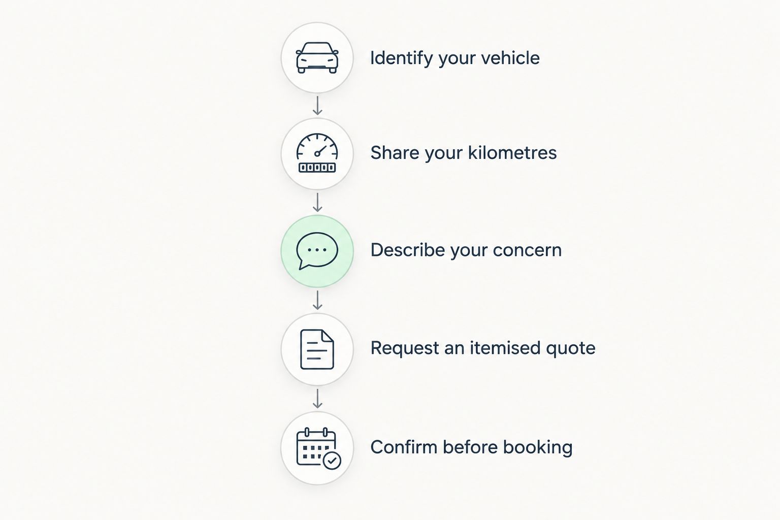 Steps for requesting an MG service quote, from identifying the vehicle to confirming the booking