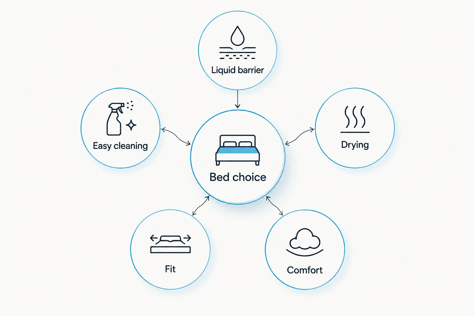 Five checks around a dog bed choice: liquid barrier, cleaning, drying, fit, and comfort