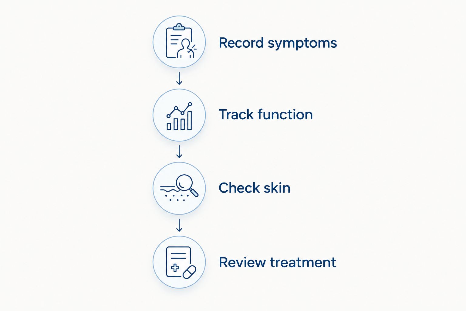 Four steps for tracking neuropathy treatment: symptoms, function, skin checks, and treatment review.