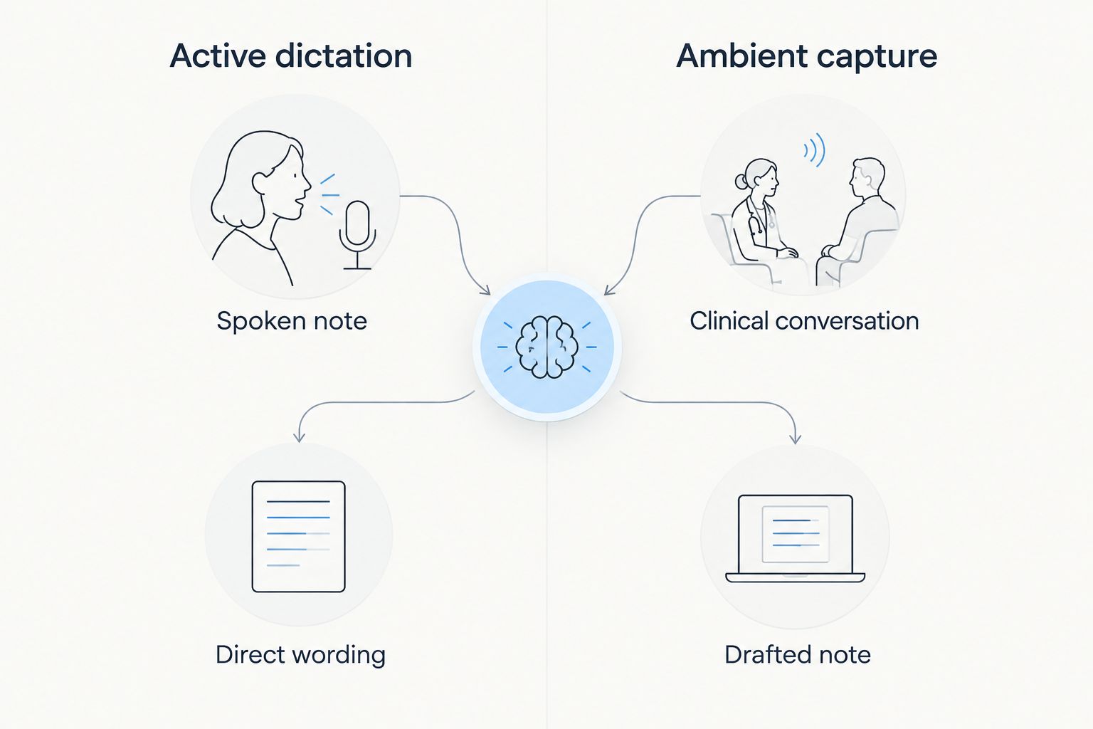 Comparison of active medical dictation and ambient clinical documentation