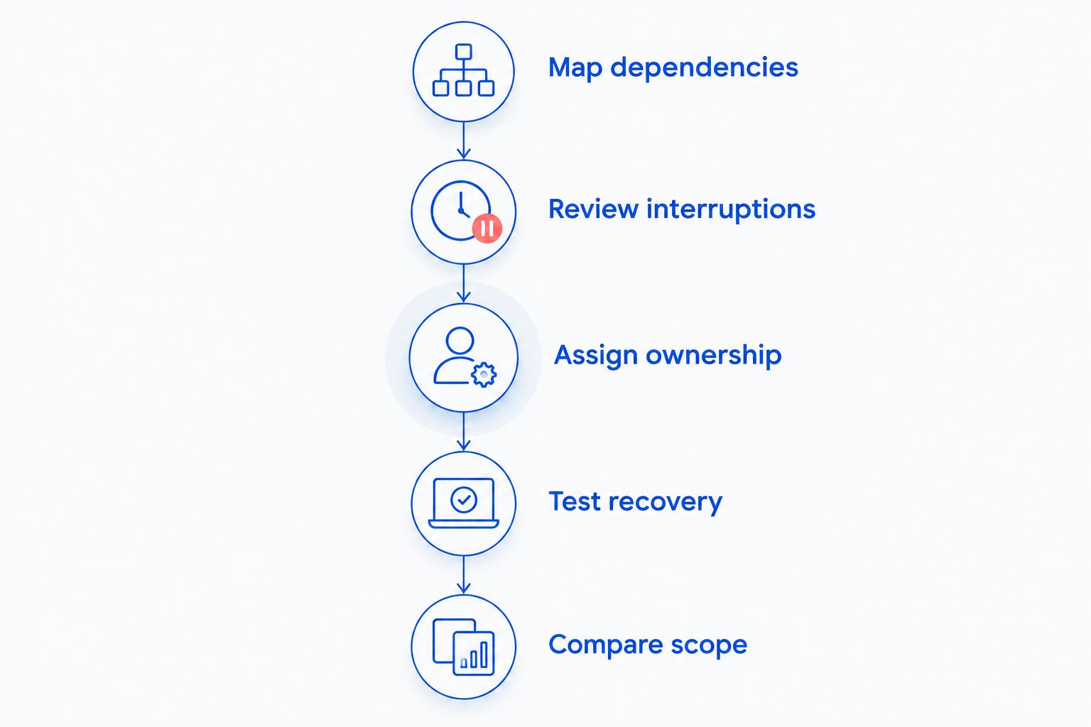 Decision sequence from mapping business dependencies to comparing managed IT support scope
