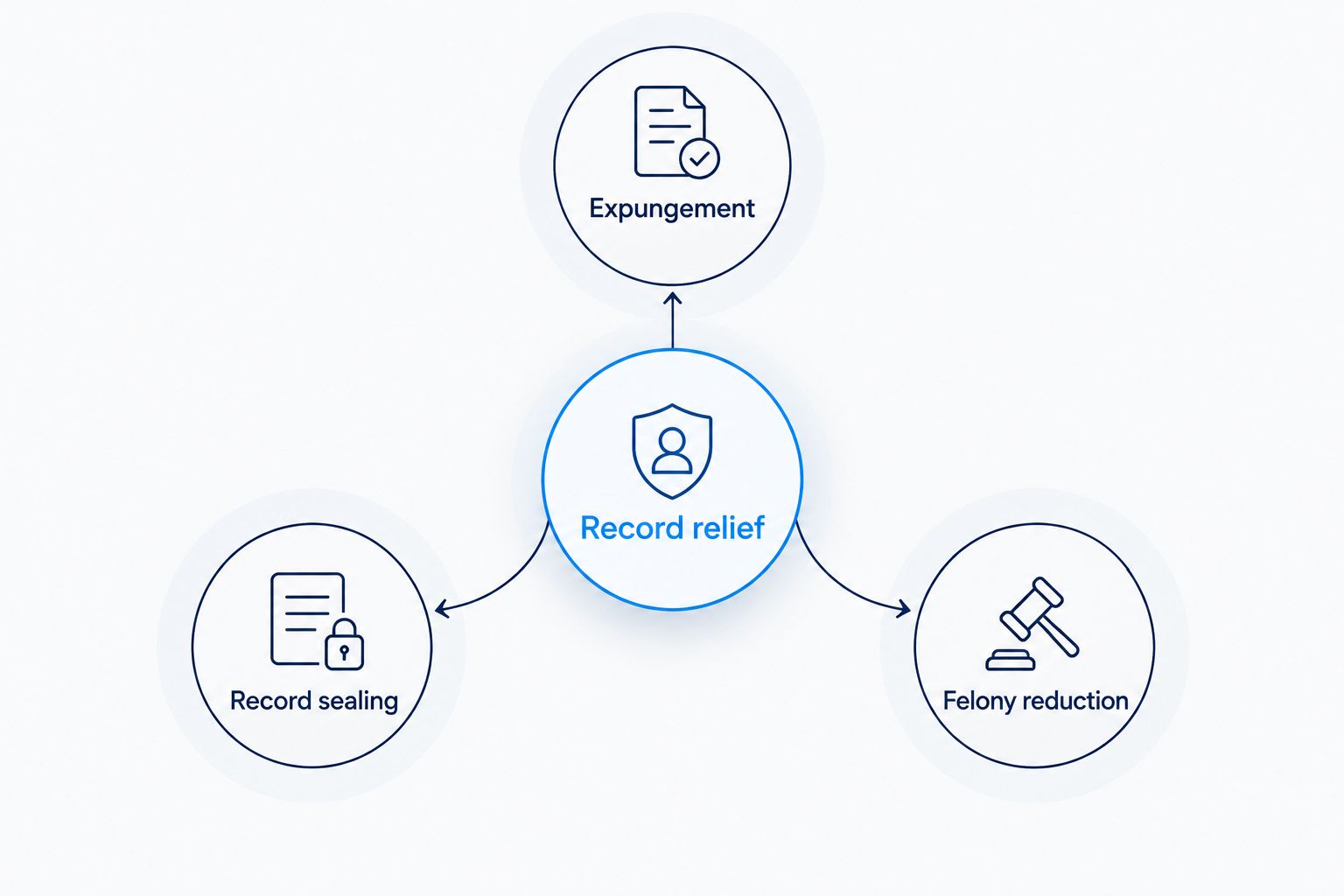 Record relief connected to expungement, record sealing, and felony reduction