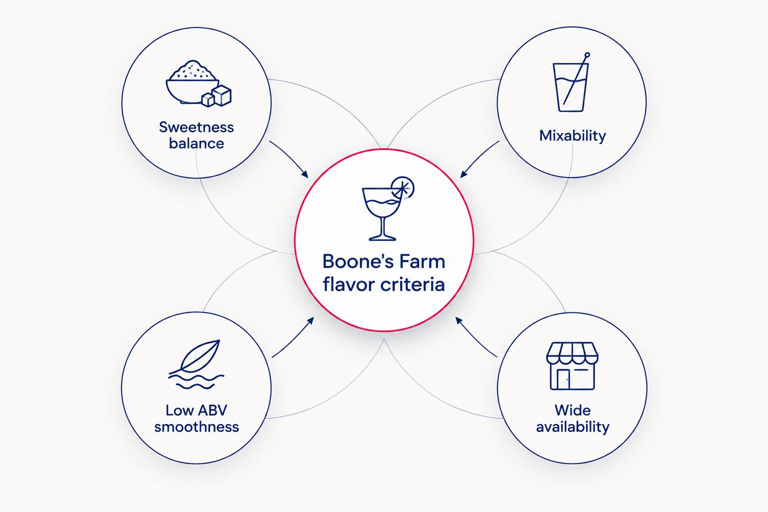 Diagram showing four criteria used to judge Boone's Farm wine flavors