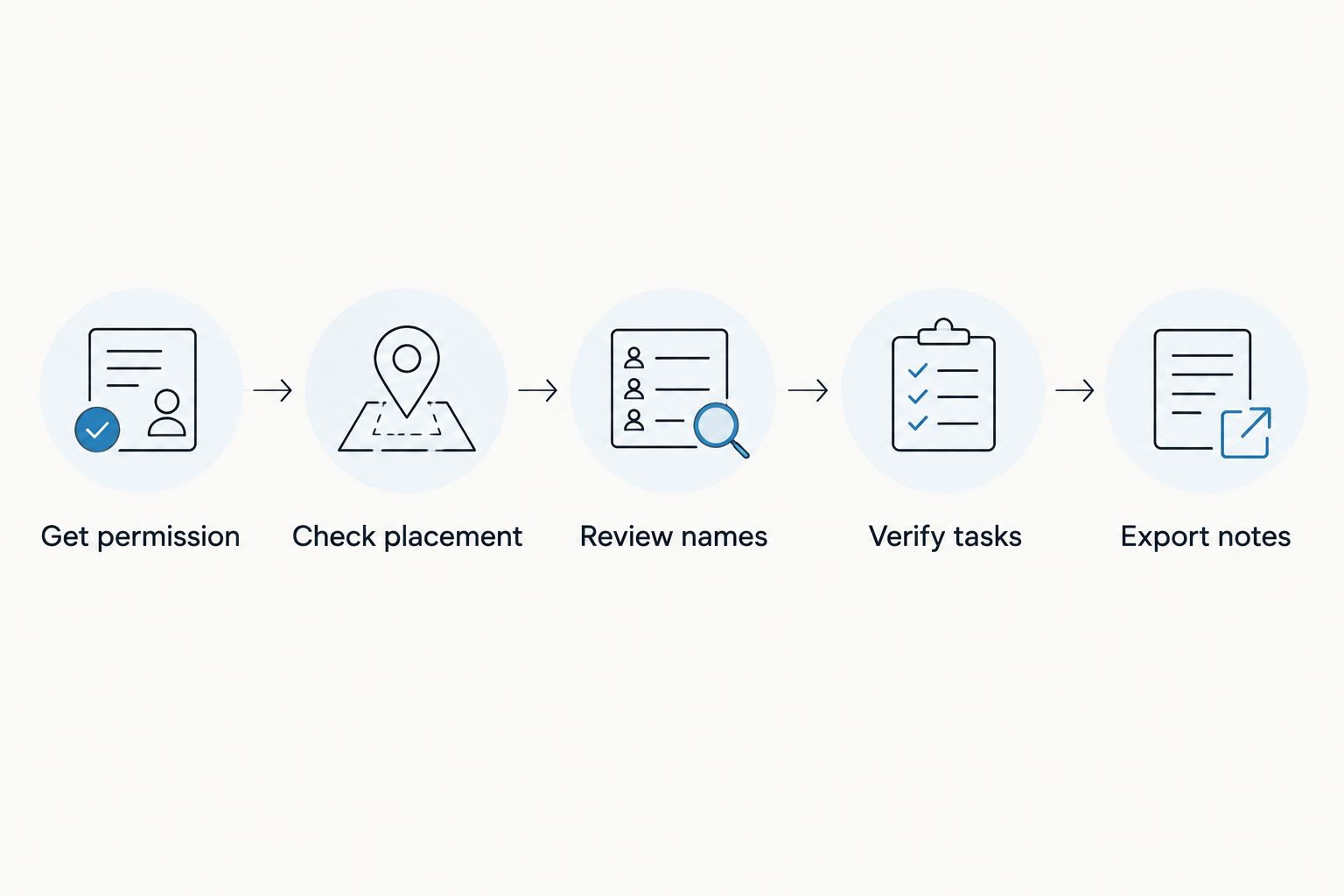 Five checks from recording permission through transcript review and note export