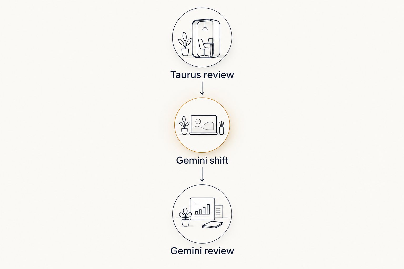 Timeline showing the Taurus review, Gemini shift and Gemini review phases