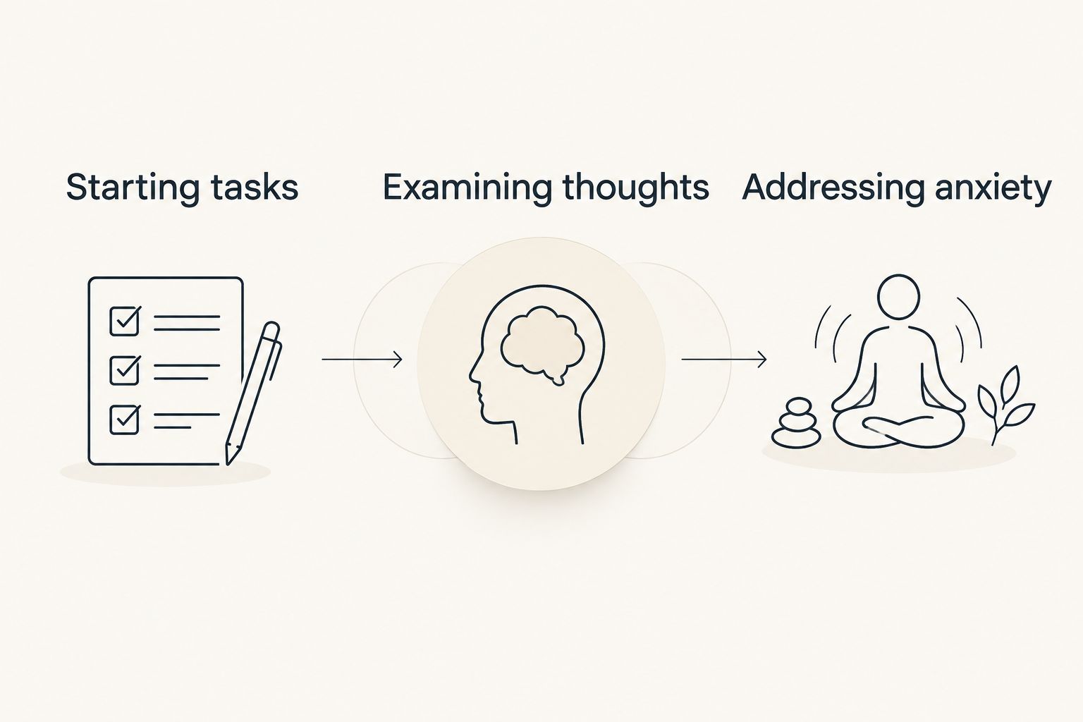 Three app-selection needs: starting tasks, examining thoughts, and addressing anxiety.