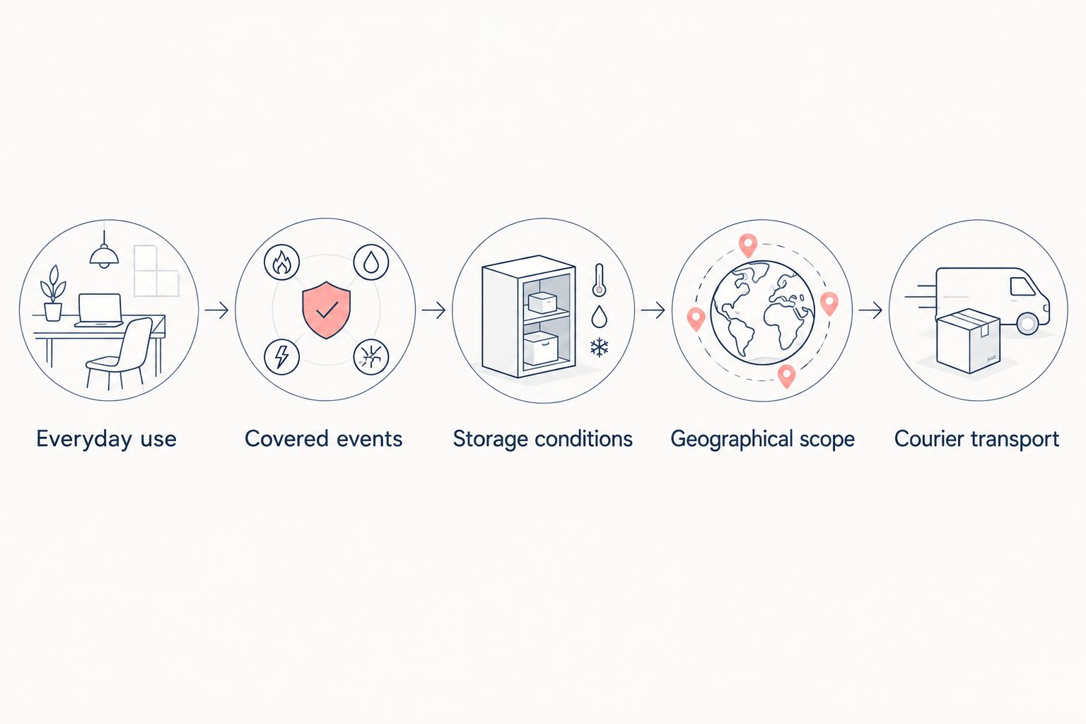 Five insurance checks covering daily use, covered events, storage, geography and courier transport.