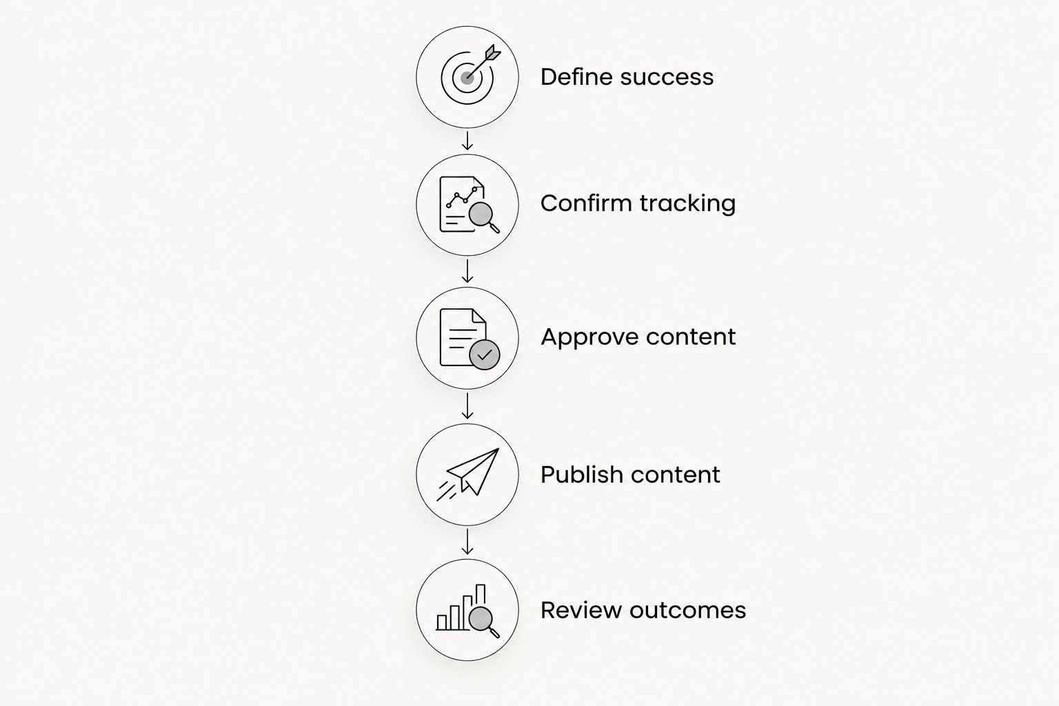 Five review gates from defining campaign success to reviewing customer outcomes