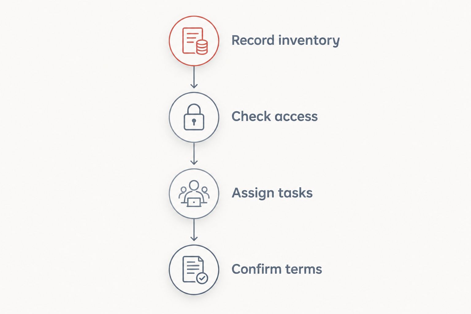 Four planning stages: inventory, access, task assignment, and written terms.