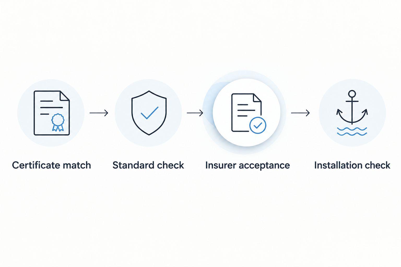 Four checks connecting the safe certificate, test standard, insurer acceptance and installation