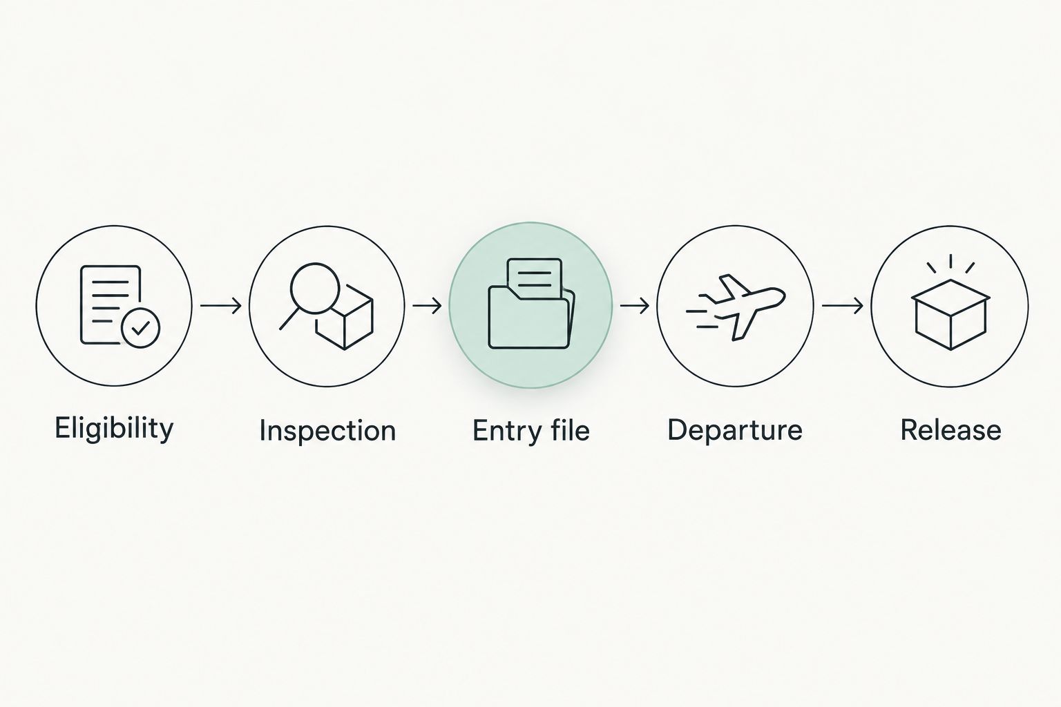 Import workflow from eligibility and inspection through the entry file, departure and release