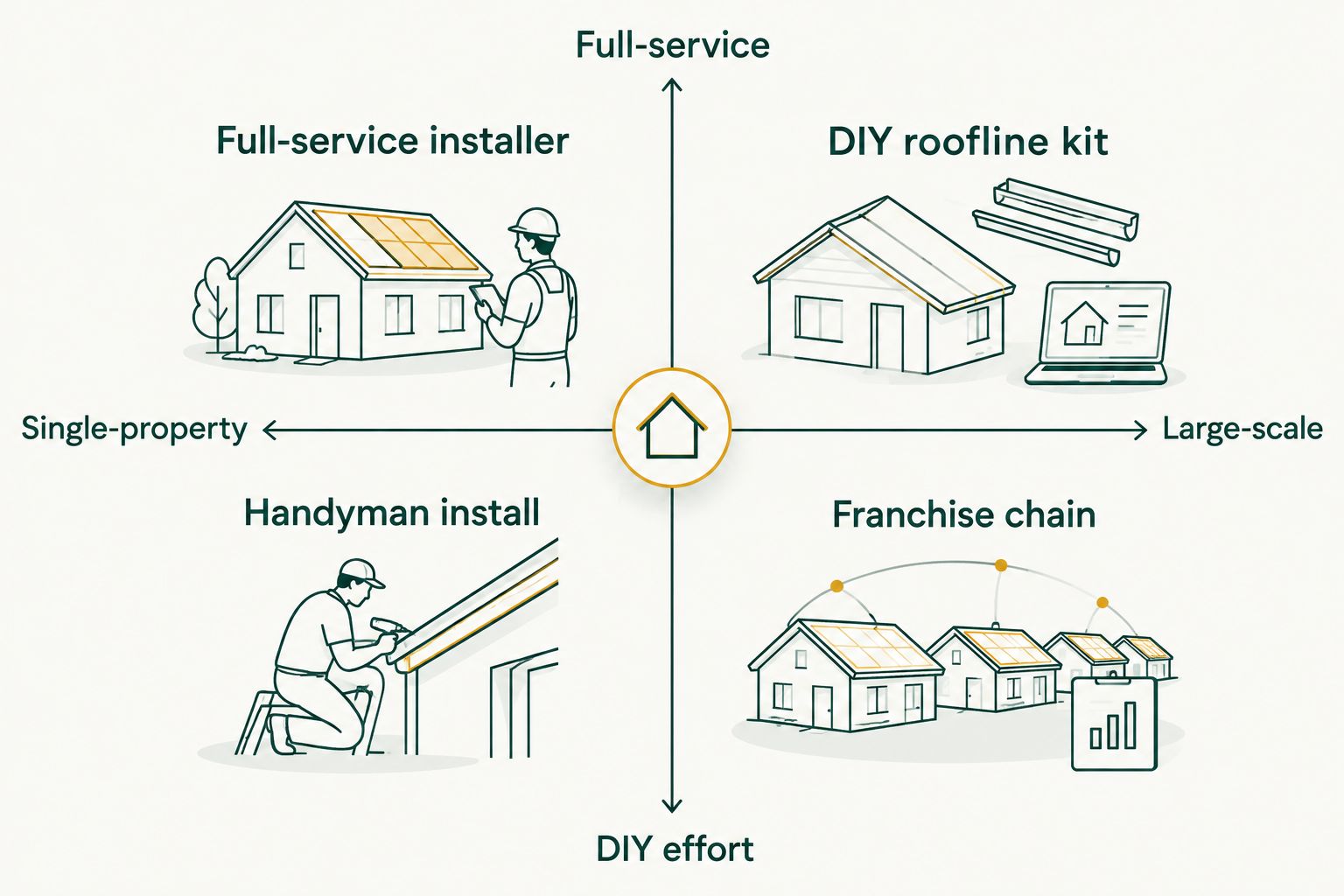 2x2 matrix comparing four christmas light installer types by effort and property scale