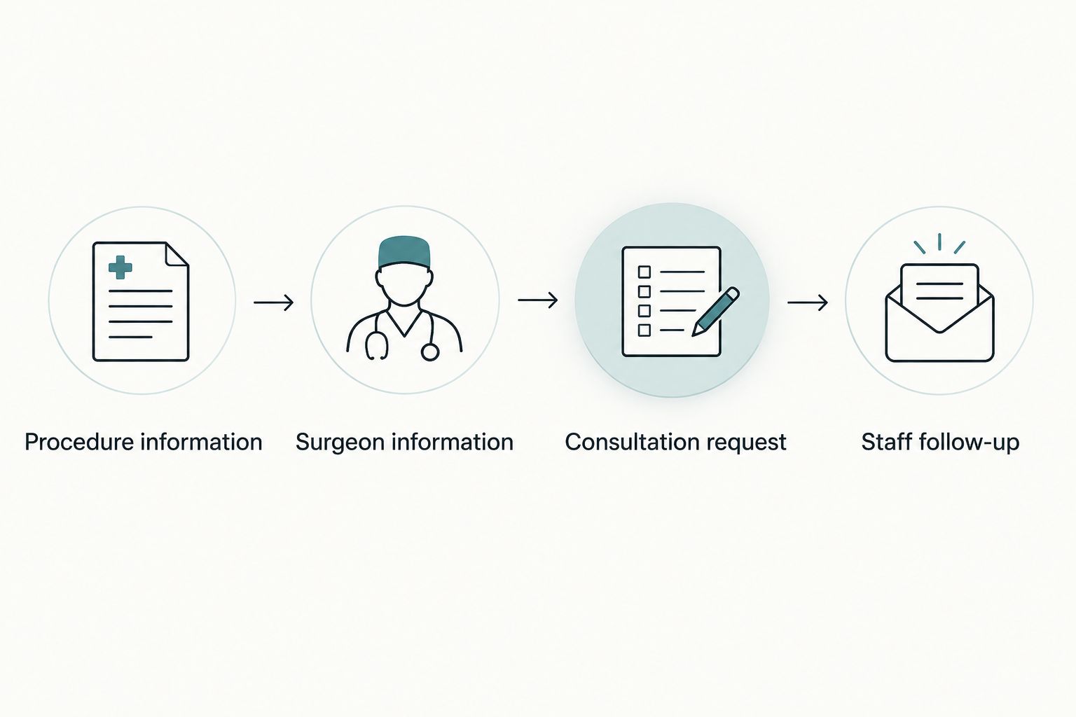 Patient inquiry path from procedure information through consultation request to staff follow-up