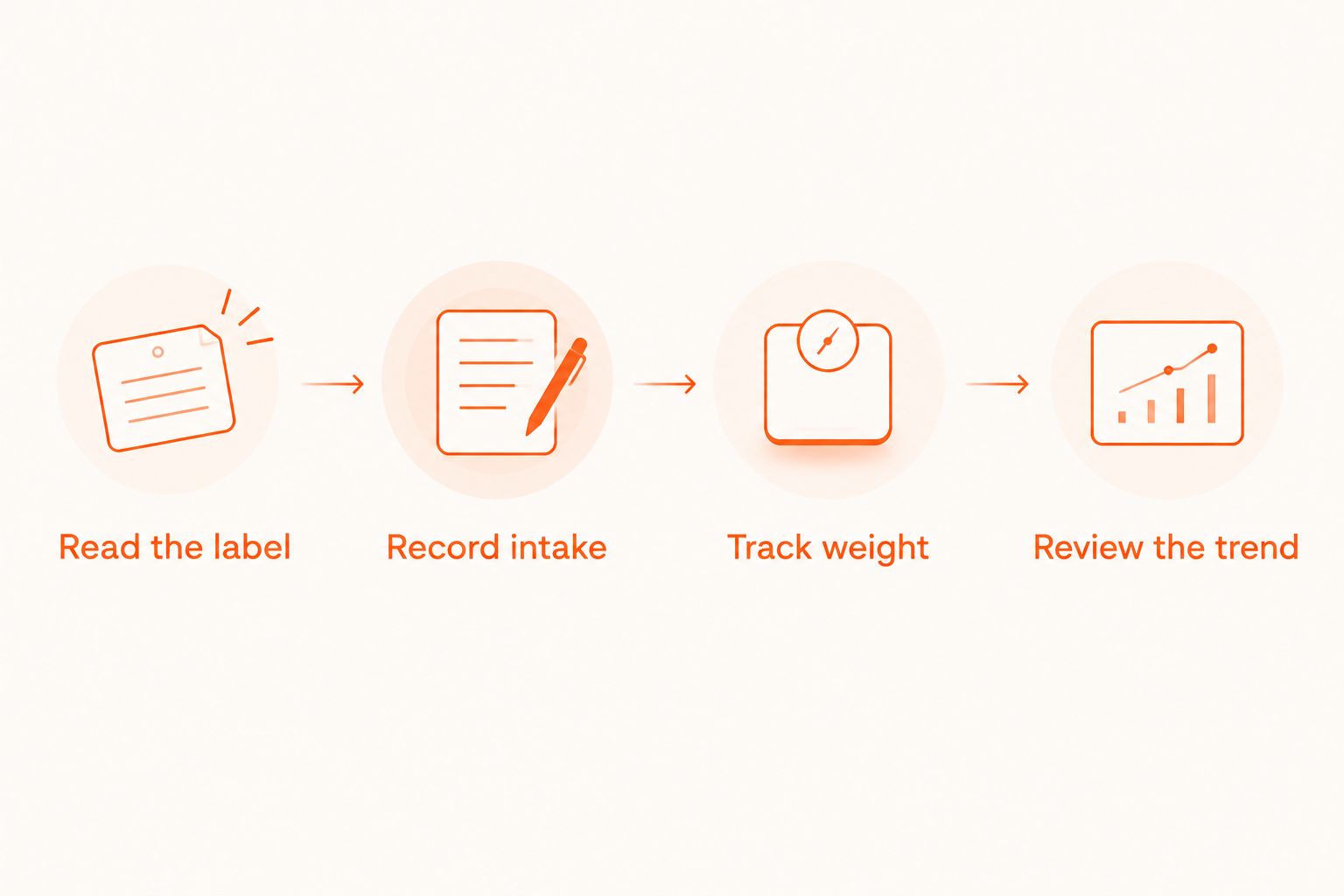 Four steps for checking a fat burner label and reviewing a weight trend