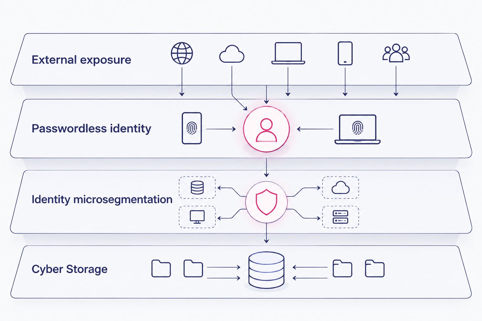 Four complementary layers covering exposure, identity, lateral movement, and protected-data resilience.