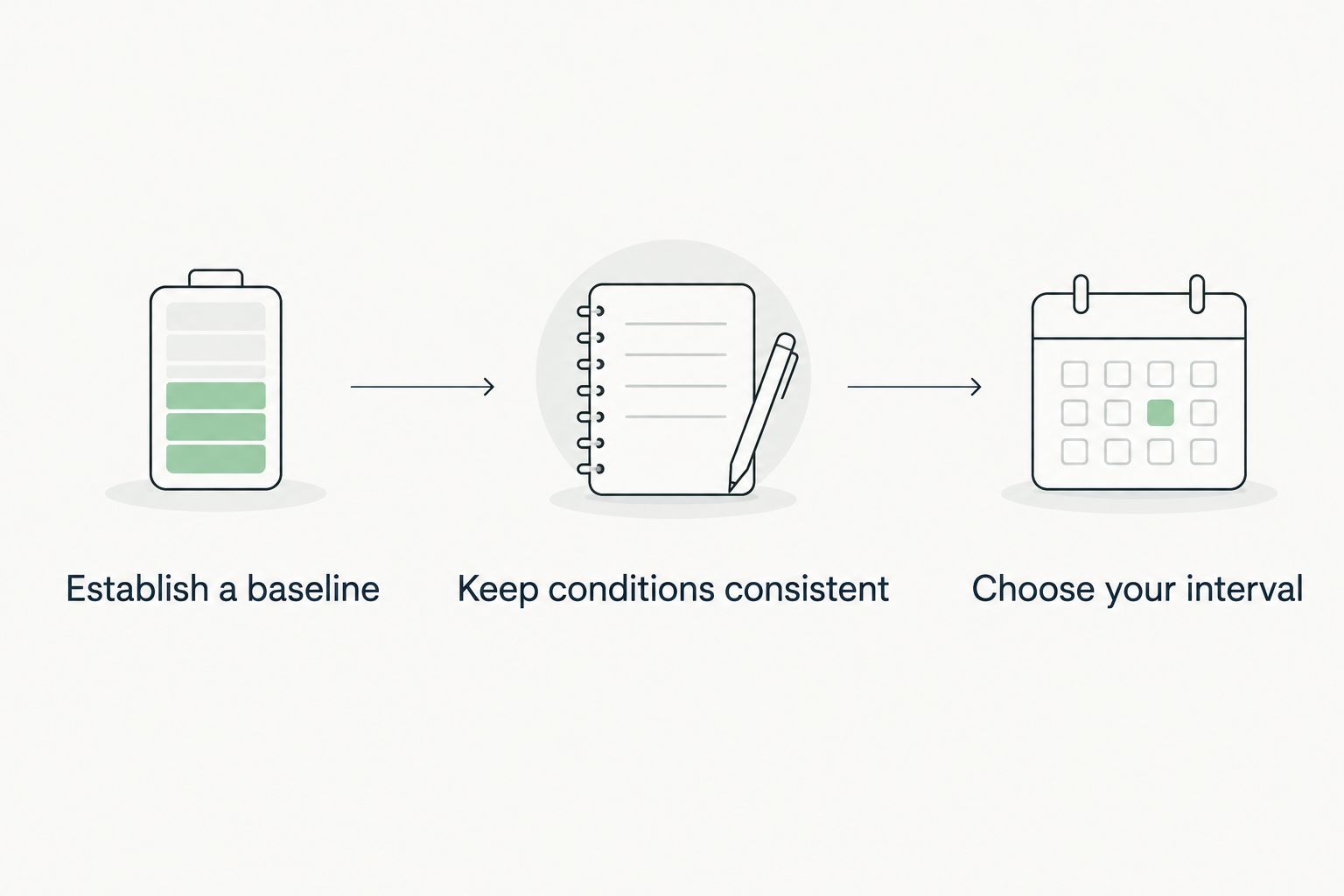 Three steps for measuring battery life and choosing a charging interval