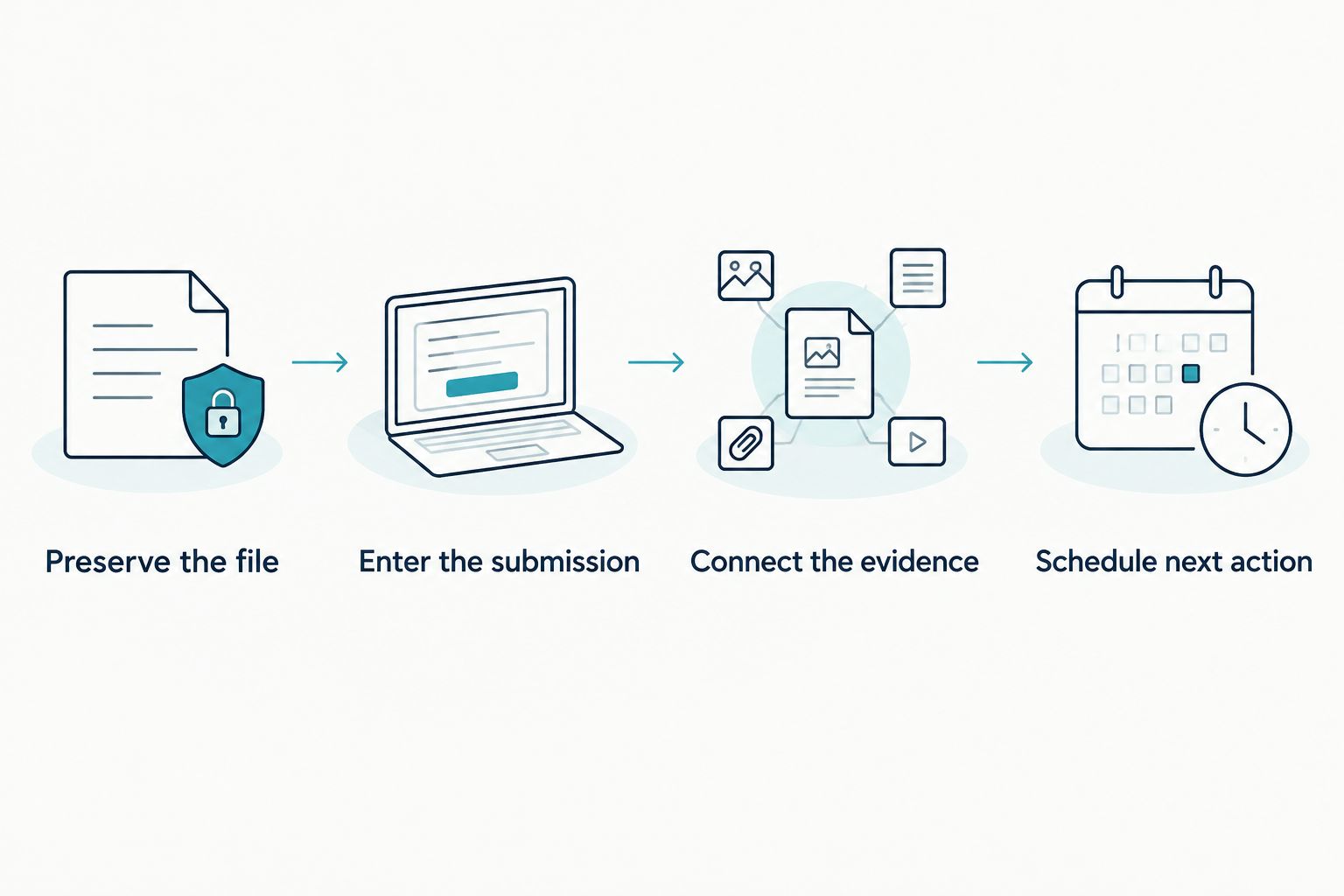 Four steps connecting a submitted CV to an application record and next action
