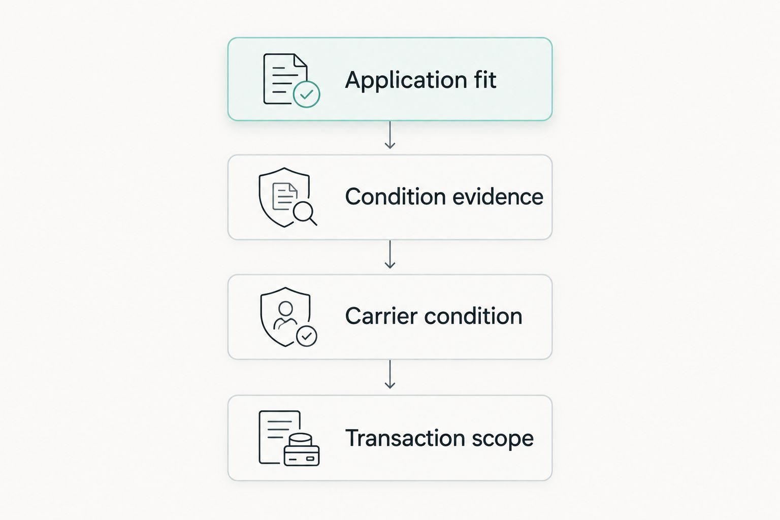 Four purchase checks covering application, condition evidence, carrier condition, and transaction scope