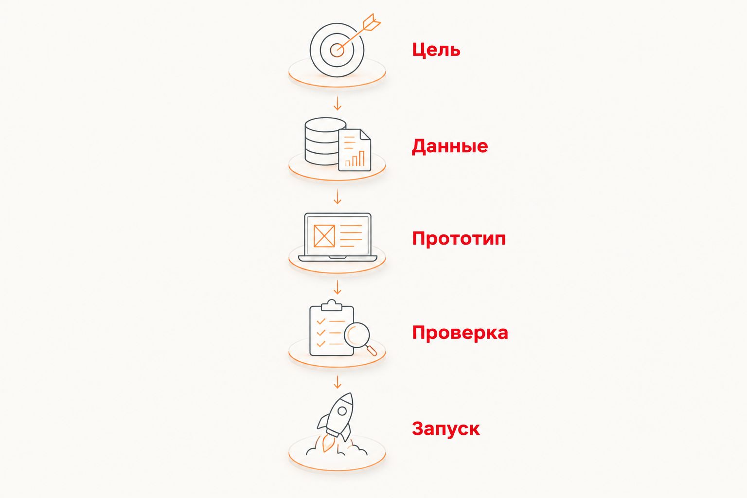 Пять этапов подготовки приложения: цель, данные, прототип, проверка и запуск.