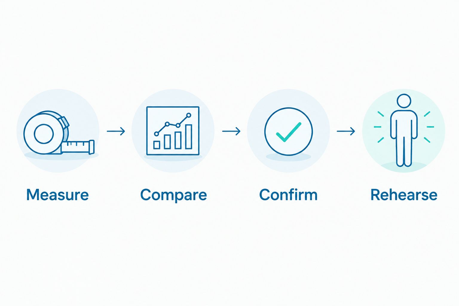 Four workflow stages covering measurement, comparison, confirmation, and rehearsal