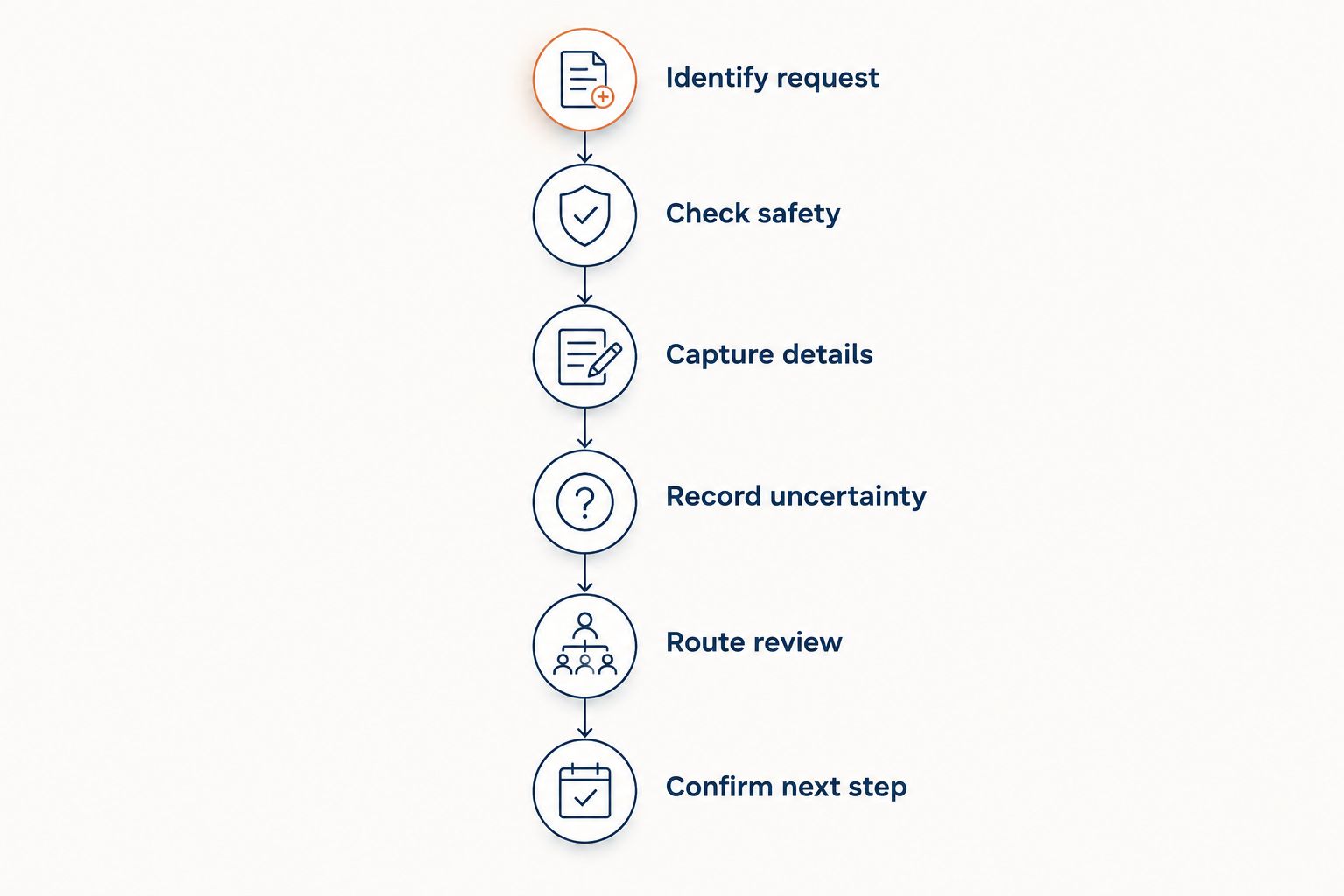 Warranty call workflow from identifying the request through review routing and next-step confirmation.
