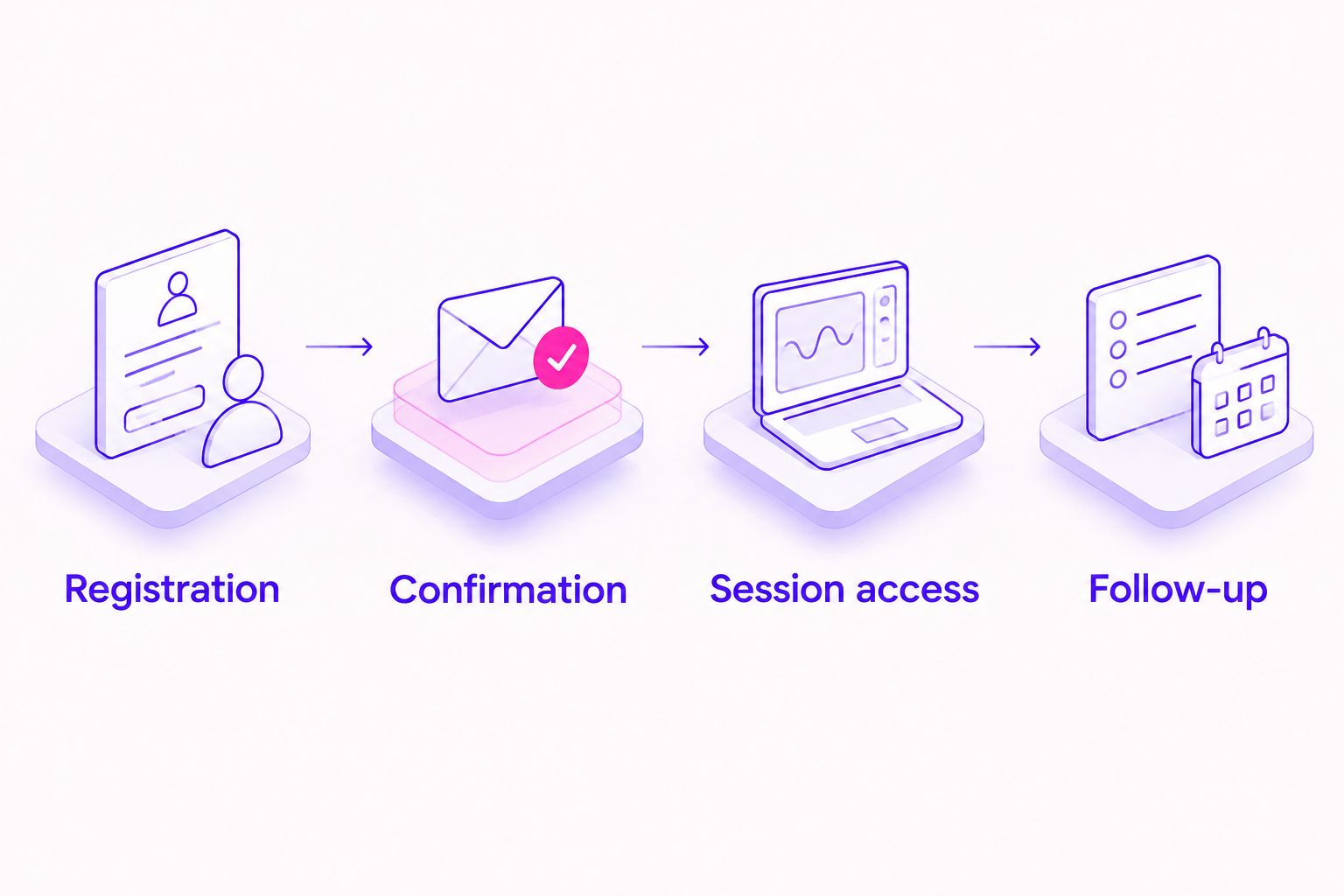 Four stages of a summit attendee journey from registration through follow-up