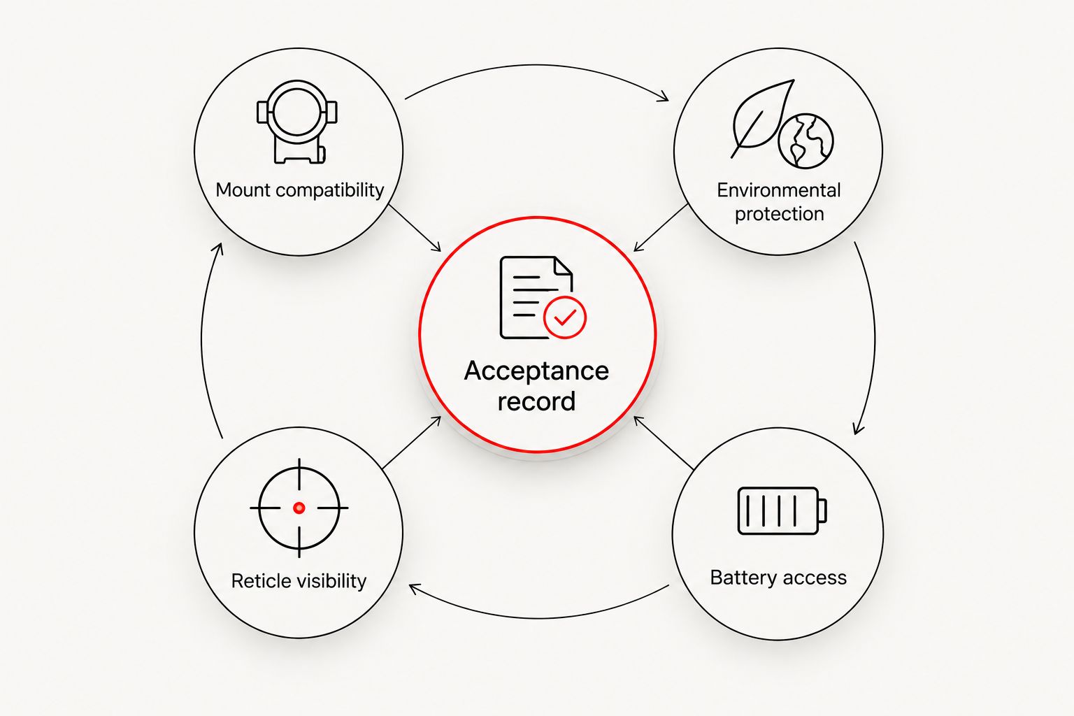 Acceptance record connecting mounting, environmental protection, battery access and reticle visibility