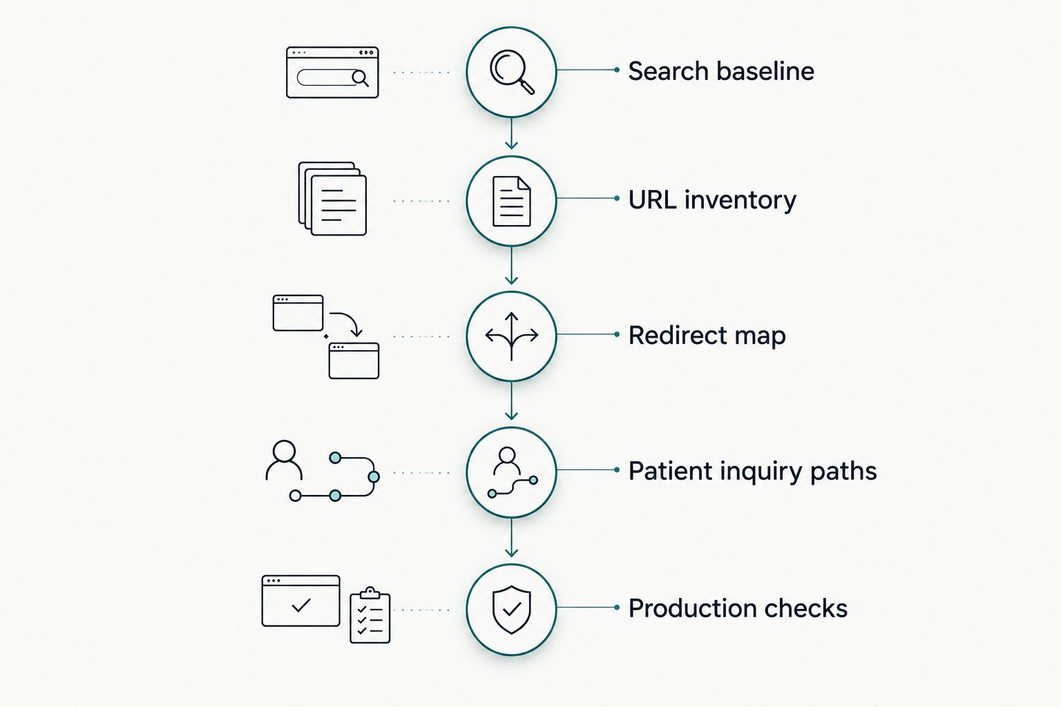 Migration sequence from search baseline and URL inventory to patient inquiry paths and production checks
