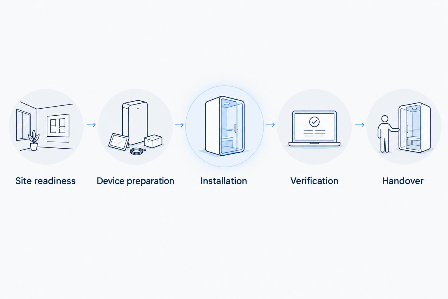 Deployment sequence from site readiness through preparation, installation, verification and handover