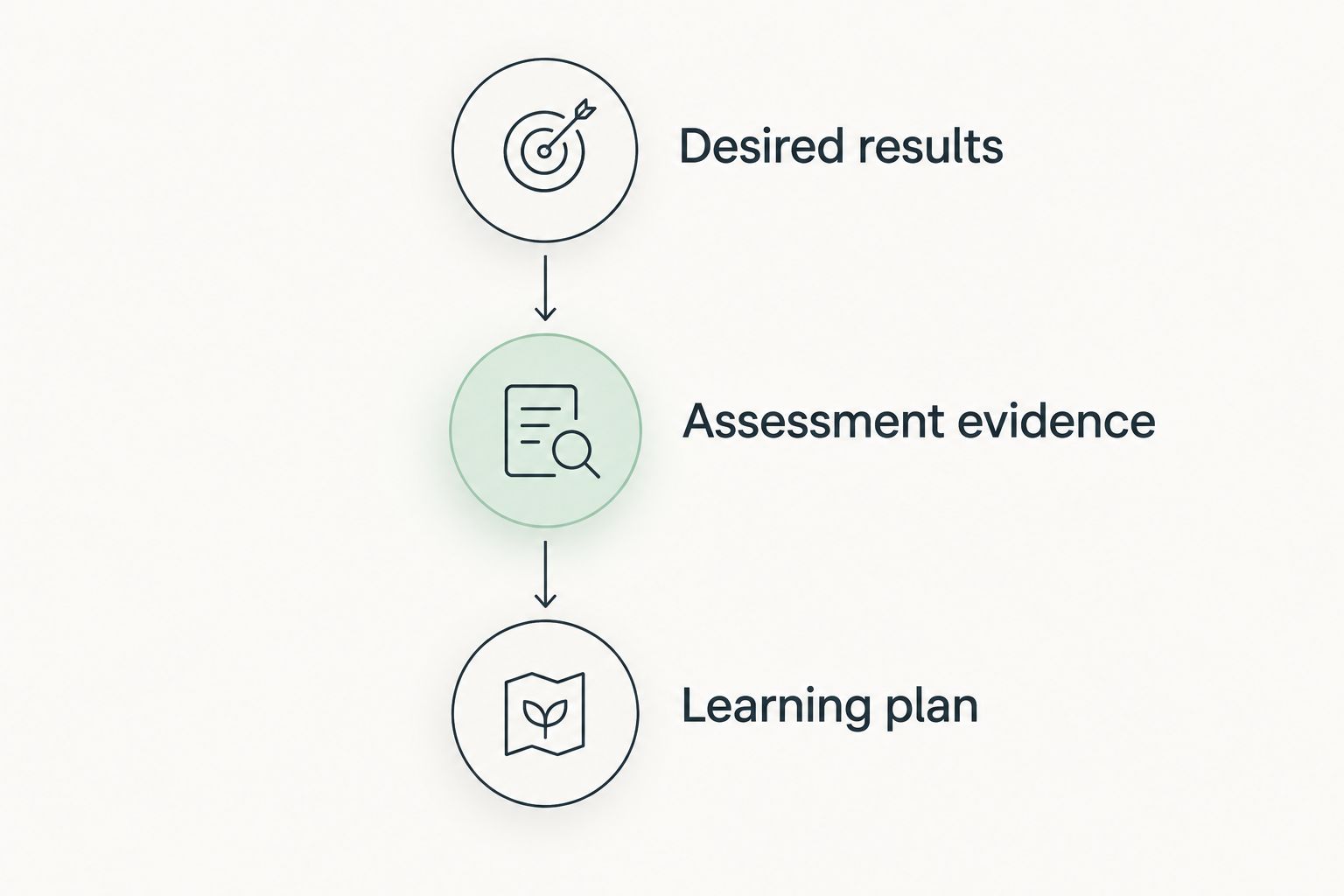 Curriculum planning sequence from desired results through assessment evidence to the learning plan