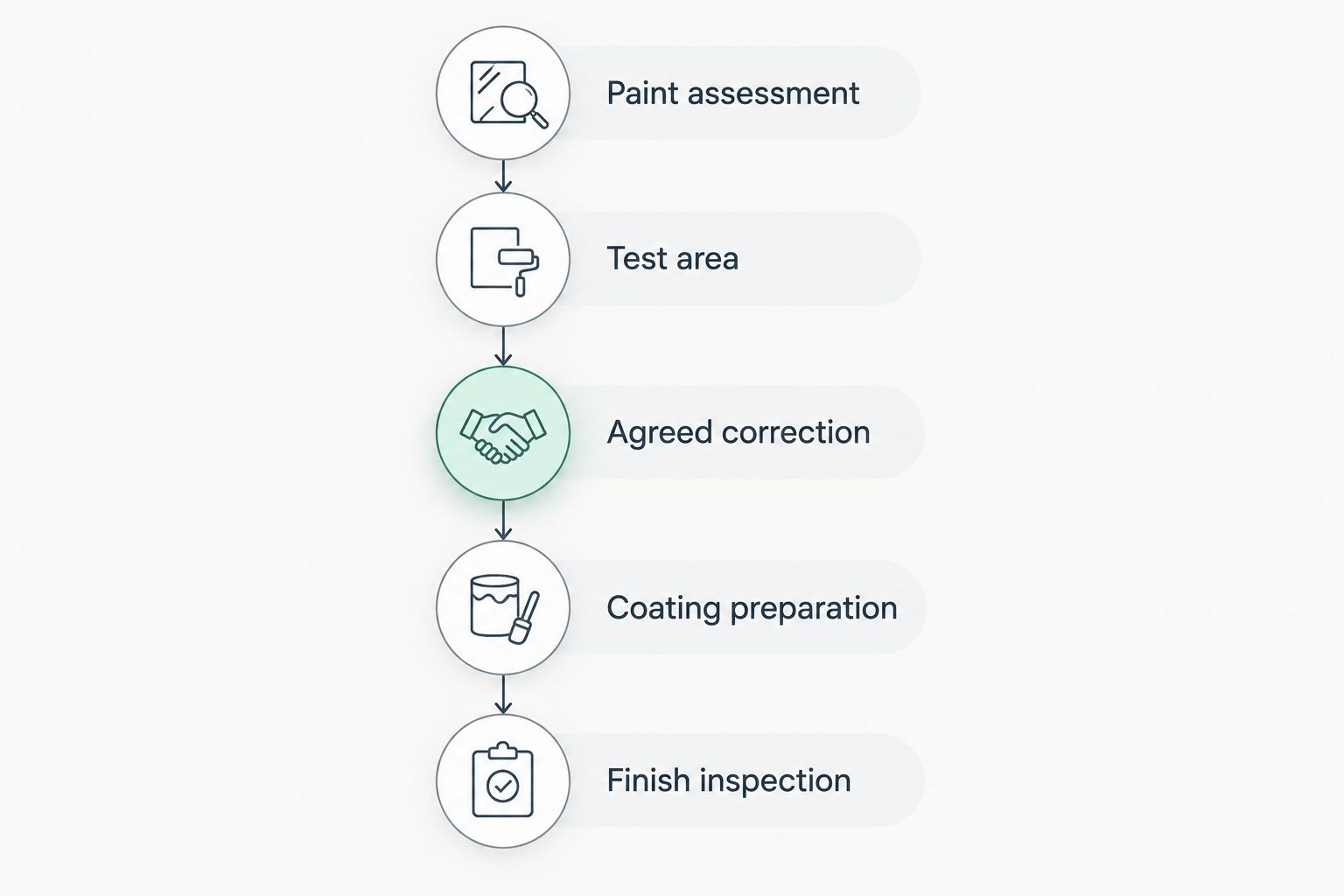 Five phases from paint assessment through correction and coating preparation to finish inspection