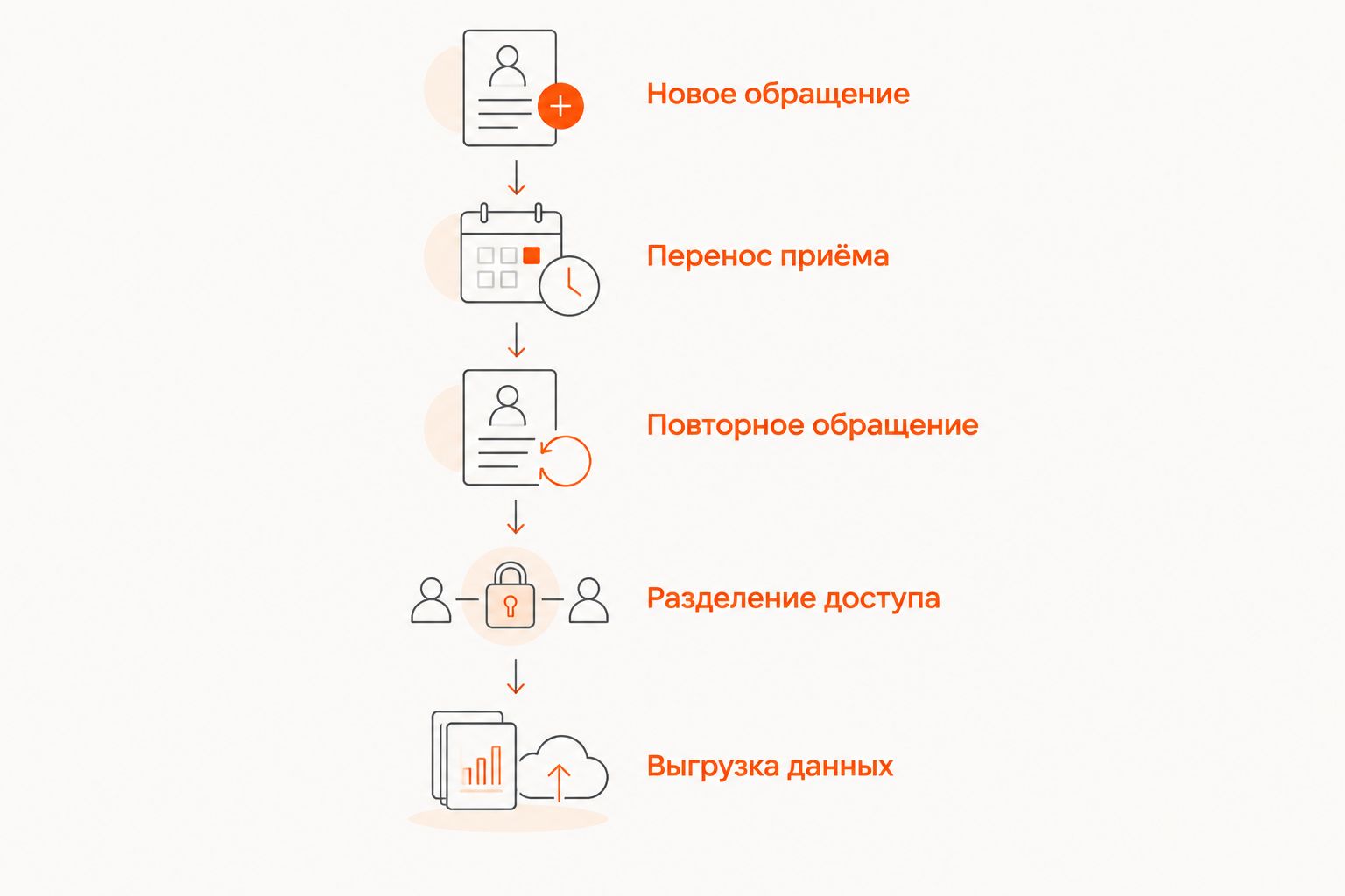Пять сценариев проверки системы: обращения, перенос приёма, доступ и выгрузка данных.
