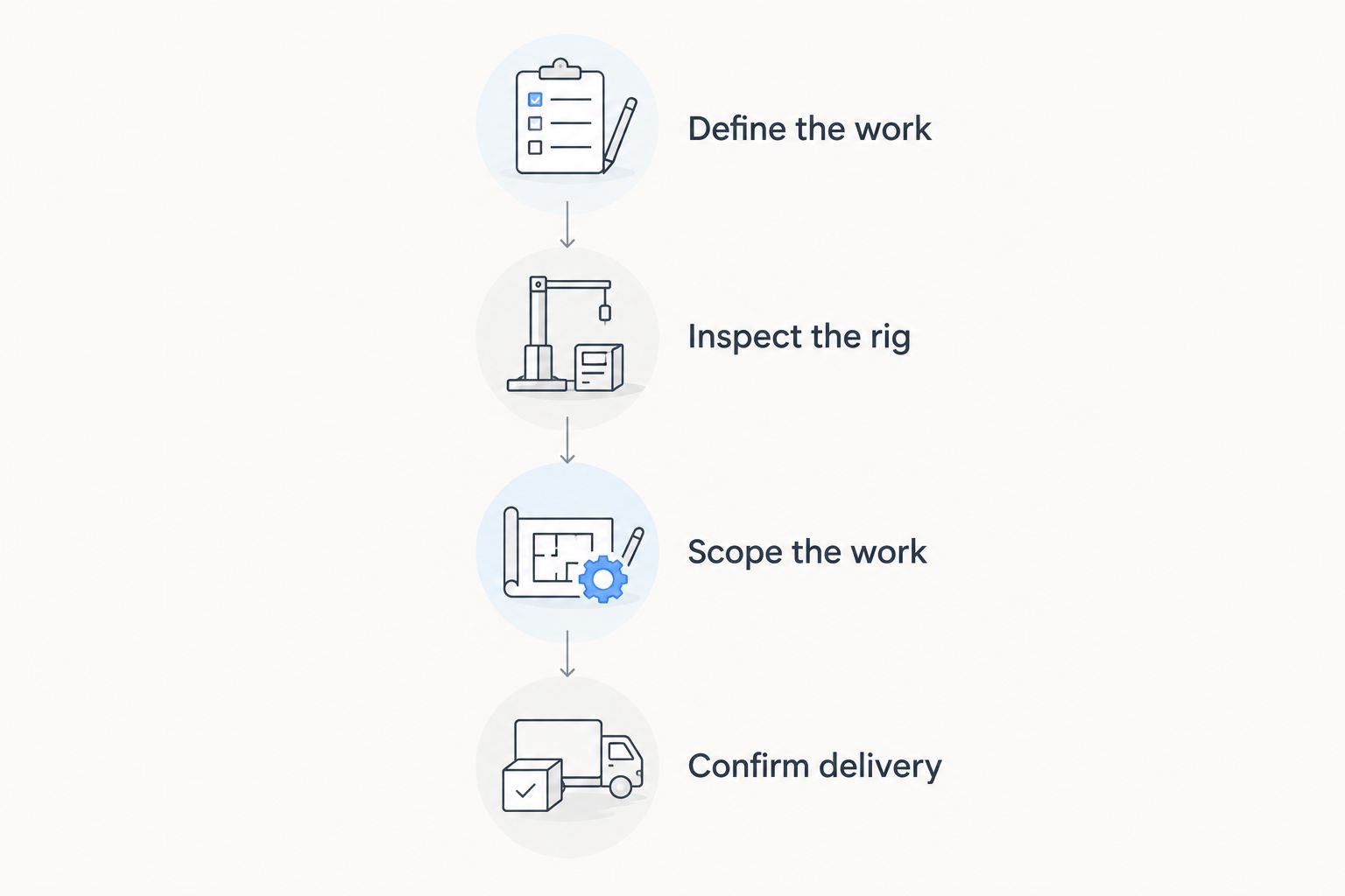 Purchase planning sequence from defining drilling work through confirming equipment delivery