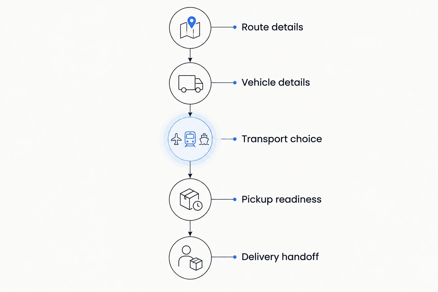 Five shipment-planning stages from route details through delivery handoff