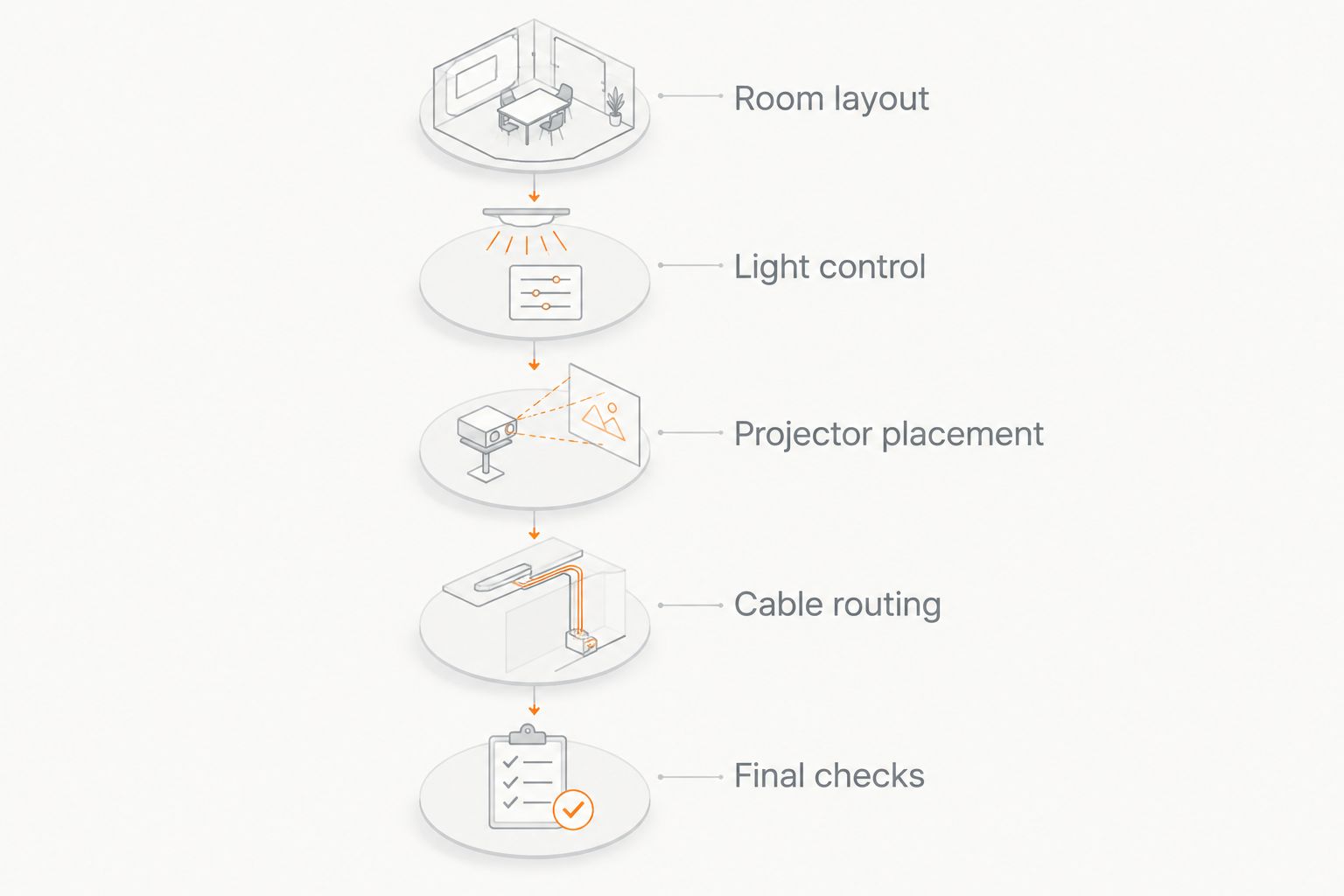 Projector planning sequence from room layout through final checks
